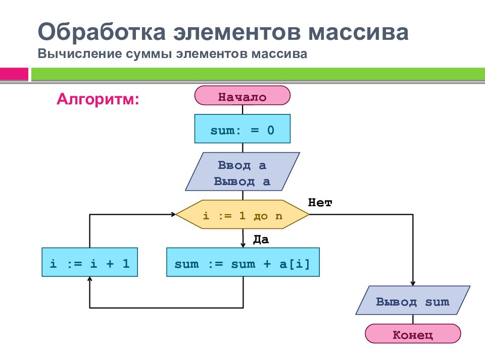 Блок схемы алгоритмов поиска максимума и минимума в массиве