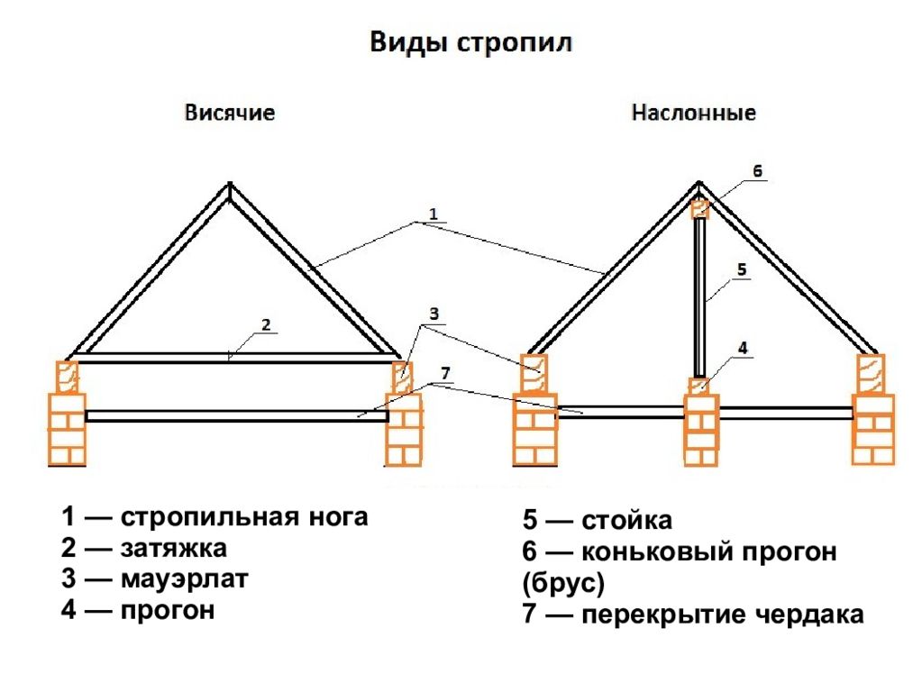 Строение крыши частного дома схема