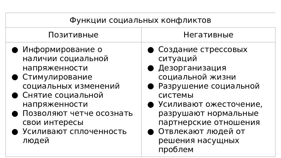 Сложный план на тему социальный конфликт