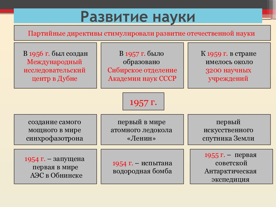 Хрущевская оттепель кратко