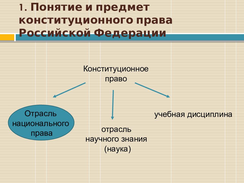 Конституционное предмет. Понятие и предмет конституционного права России.. Общая характеристика конституционного права РФ. Понятие конституционного права как отрасли права. 1. Понятие и предмет конституционного права Российской Федерации..