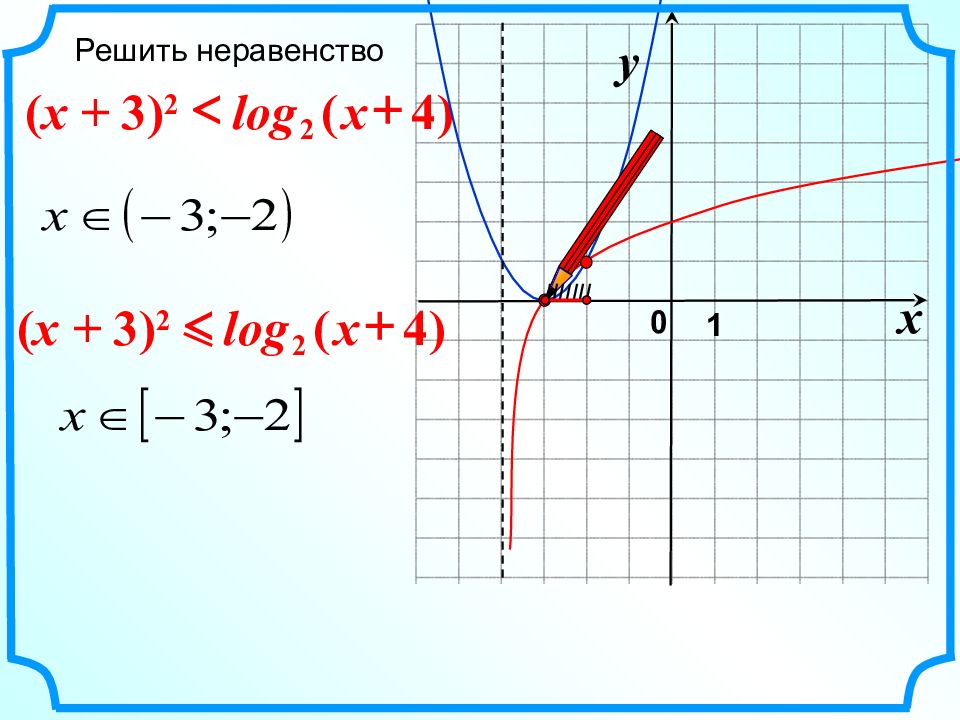 Решить неравенство y x 0. Y log2x решение. Y log2 x+2 график. Y log2 x 4 график. Графическое решение неравенств y = x.