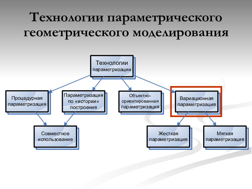Параметризация это. Параметрическая модель. Параметризация. Параметризация модели. Параметрическое моделирование пример модели.