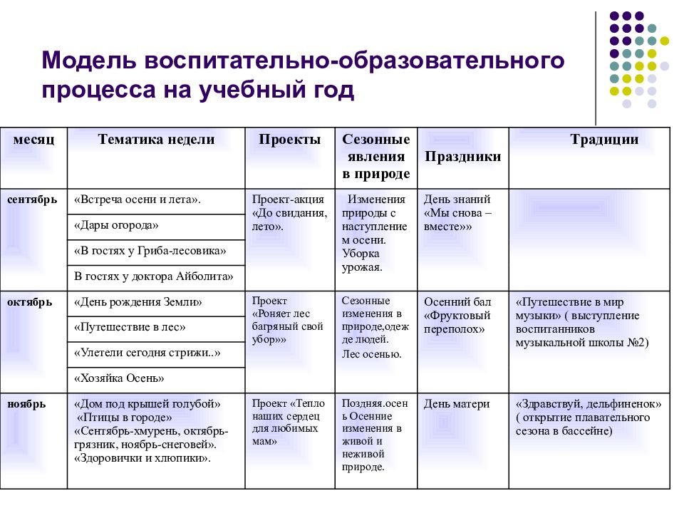 Разработать сетку проектно тематического планирования на учебный год по предложенной схеме