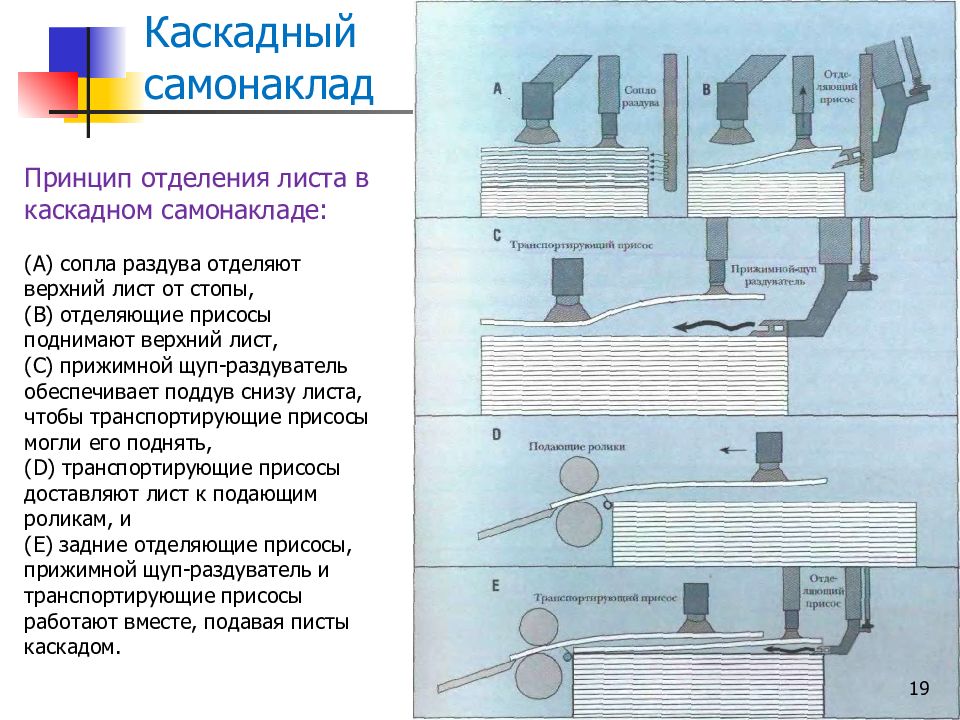 Принцип отделения. Каскадный самонаклад. Каскадный самонаклад схема. Принцип работы самонаклада печатной машины. Каскадная подача бумаги.