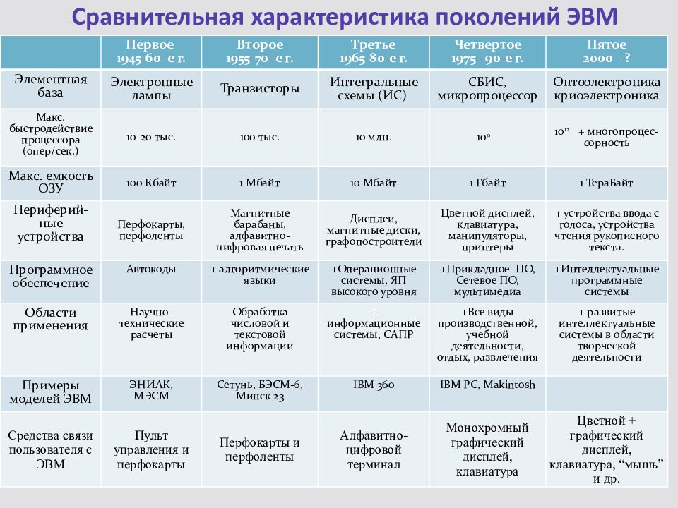 Какие классы компьютеров. Элементная база 5 поколения ЭВМ. 4) Поколения ЭВМ. Элементная база ЭВМ. Таблица ЭВМ программное обеспечение 1 поколения. Элементная база ЭВМ 1 поколения таблица.