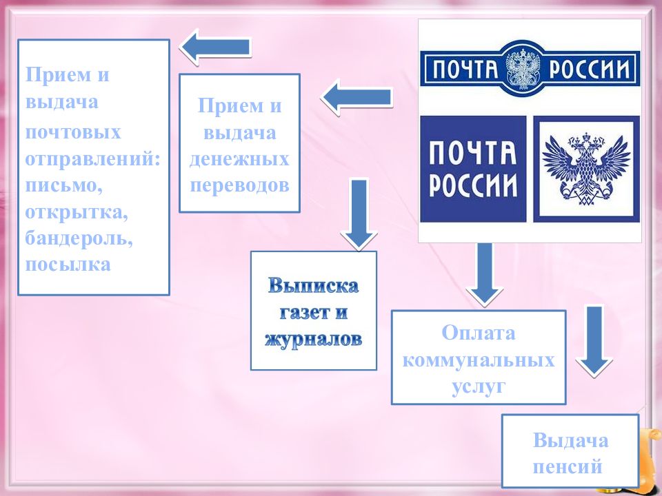 Выдача денежных переводов. Почта России презентация. Прием почтовых отправлений. Виды услуг почты России. Типы почта России.