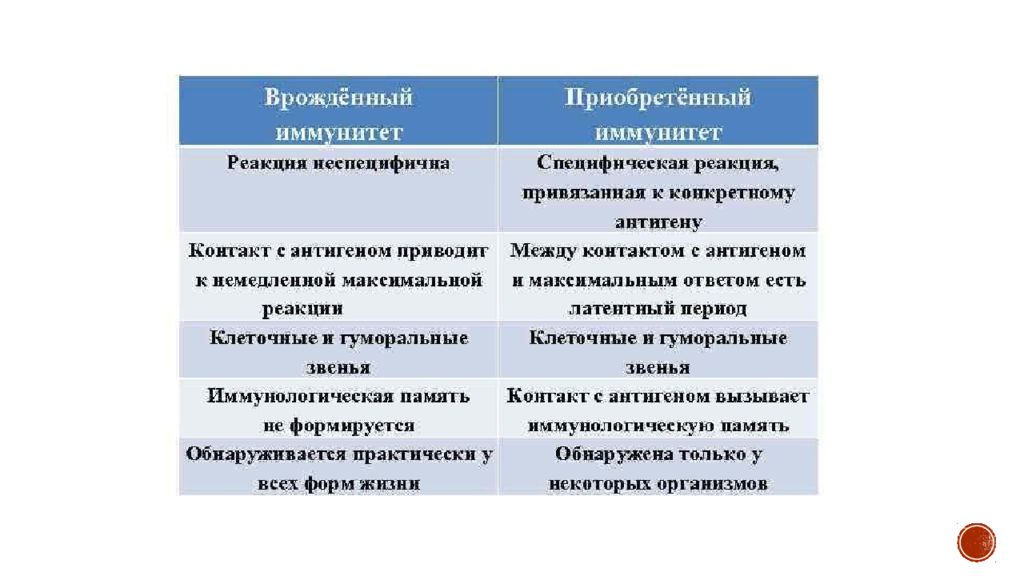 Врожденный и приобретенный иммунитет презентация