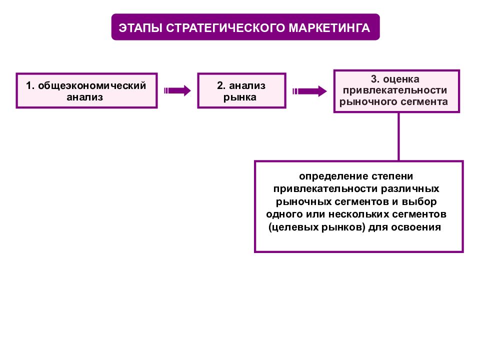 Анализ рынка и маркетинговая стратегия. Этапы оценки привлекательности сегментов рынка. Этапы оценки привлекательности сегмента кратко. 9. Что входит в Общеэкономический анализ?.