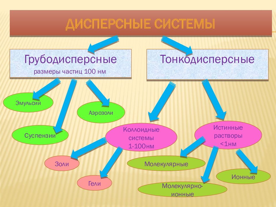 Дисперсные системы презентация