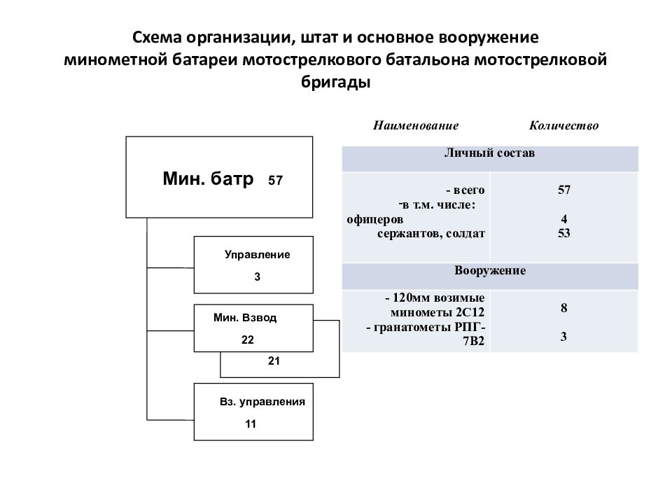 Организация вооружение