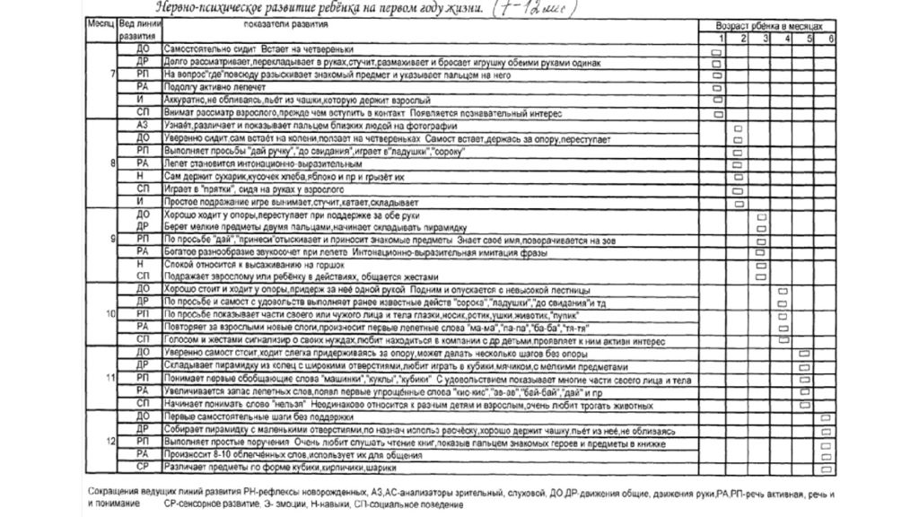 Психическое развитие ребенка 1 3 года. Показатели нервно психического развития детей до 1 года. Нормативы психического развития детей первого года жизни таблица. Оценка нервно психическое развитие детей до 1 года. Таблица нервно психического развития детей до года.