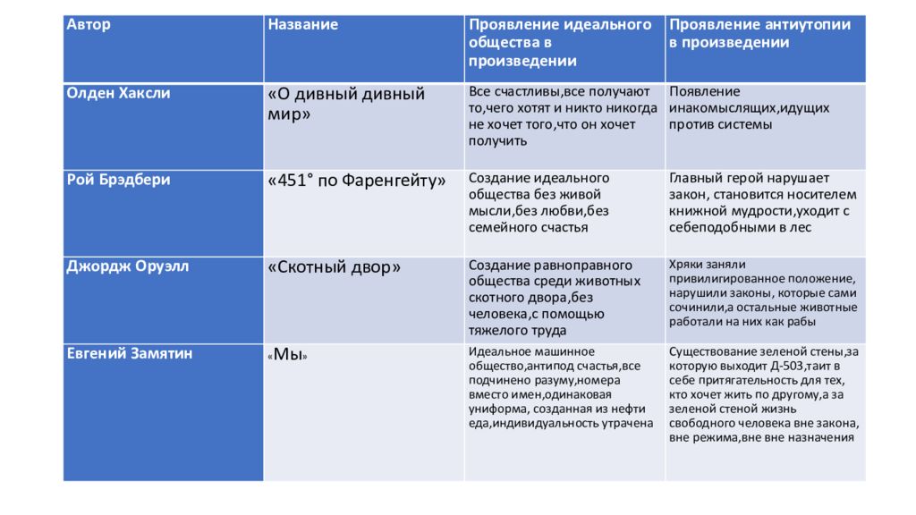 Развитие жанра антиутопии в литературе 20 века проект