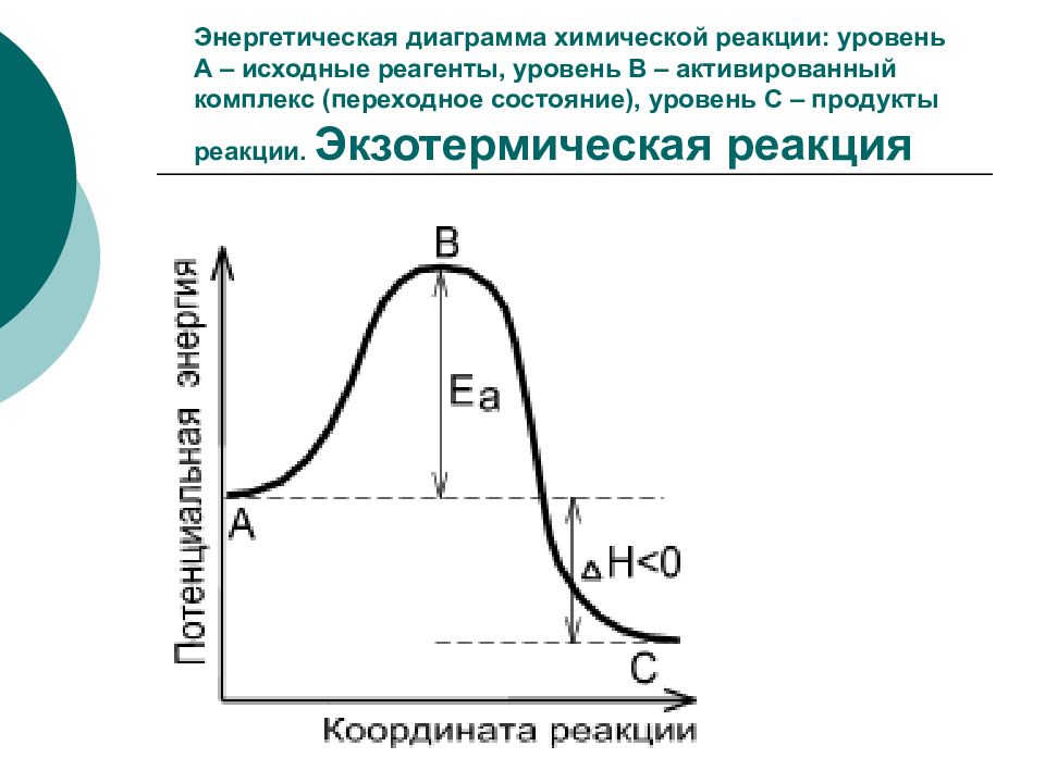 Энергетическая диаграмма химической реакции