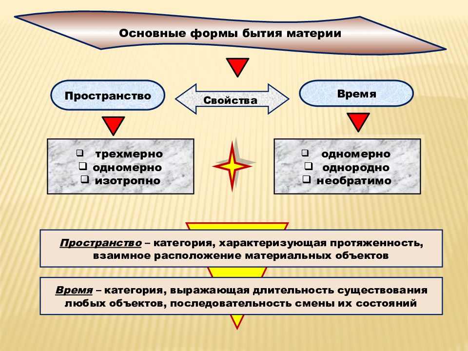 Формы существования информации. Формы существования информации