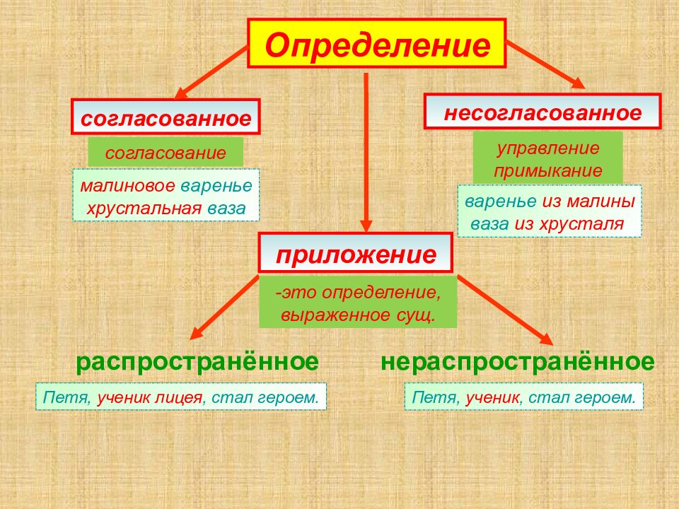 Согласованный. Согласованные и несогласованные определения и приложения. Не могласованое приложение. Согласованное и несогласованное определение. Приложение и согласованное определение.