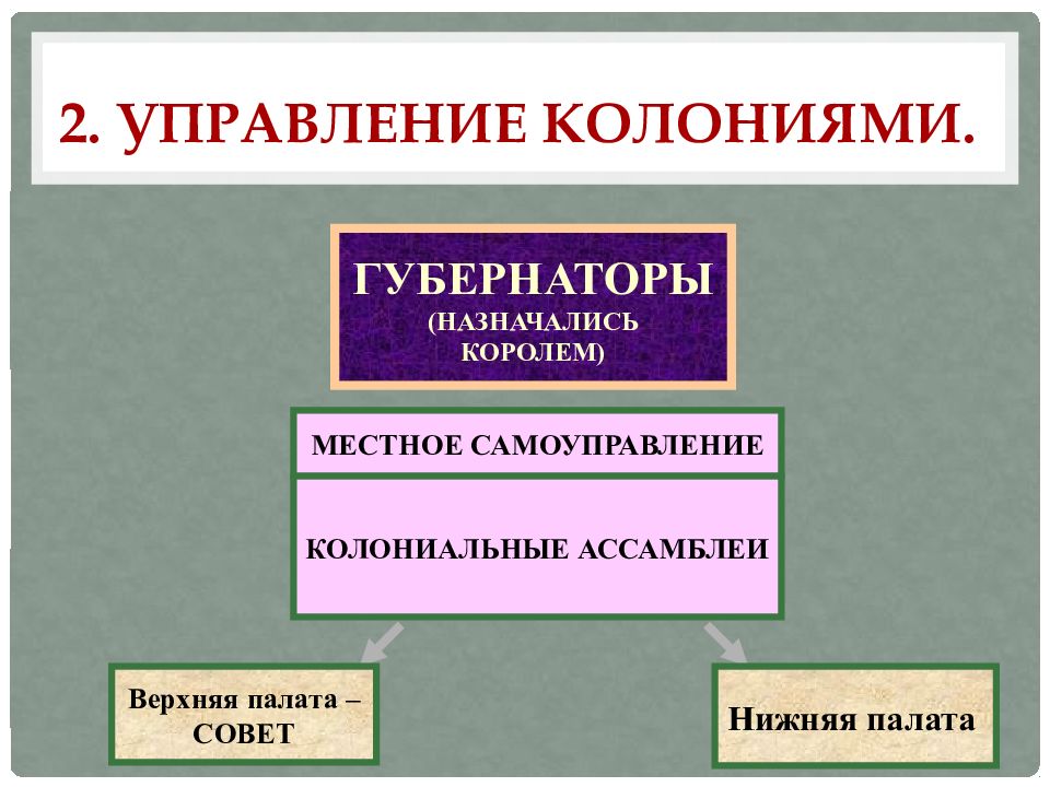 Значение слова колония. Управление колониями в Северной Америке в 18 веке. Управление колониями 18 века в Северной Америке. Английские колонии в Северной Америке. Английские колонии в Северной Америке управление колониями.