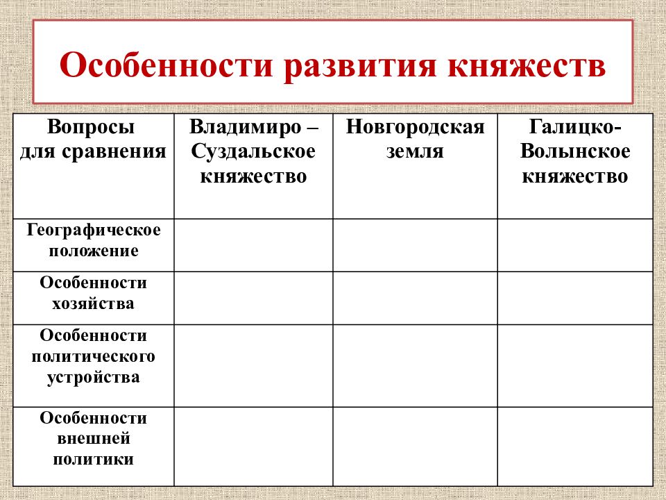 Опираясь на содержание пункта 4 параграфа 17 заполните схему галицко волынское княжество