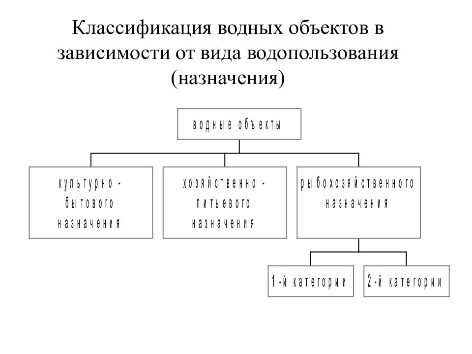 Дирекция водных