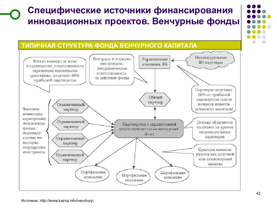 Источники финансирования инновационных проектов