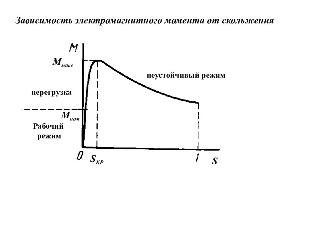 Механическая зависимость. Скольжение электромагнитный момент асинхронного двигателя. Электромагнитный момент асинхронного двигателя график. График момента от скольжения асинхронных двигателей. Зависимость момента от скольжения асинхронного.