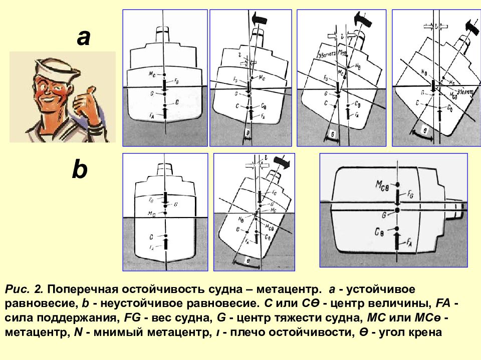 Остойчивость судна. Остойчивость центр тяжести судна. Центр тяжести метацентр центр величины судна. Поперечный метацентр судна это. Основные формулы остойчивости судна.