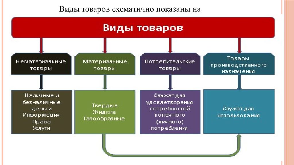 Отдельные виды товаров. Типы товаров. Разновидности товаров. Основные виды товаров. Товары делятся на.