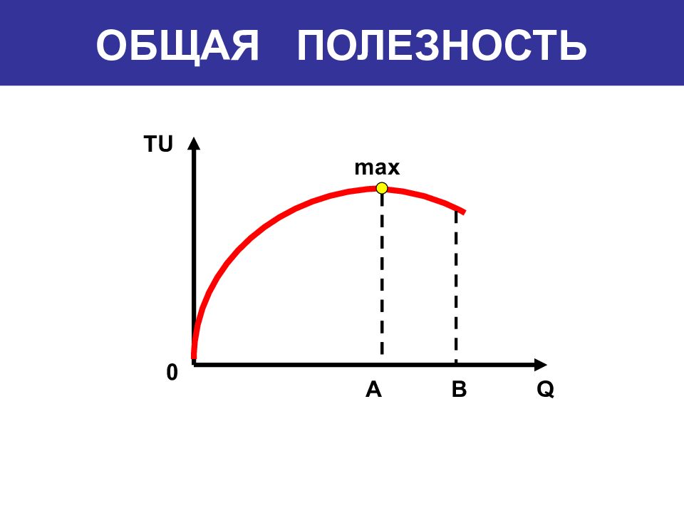 Общая полезность максимальна