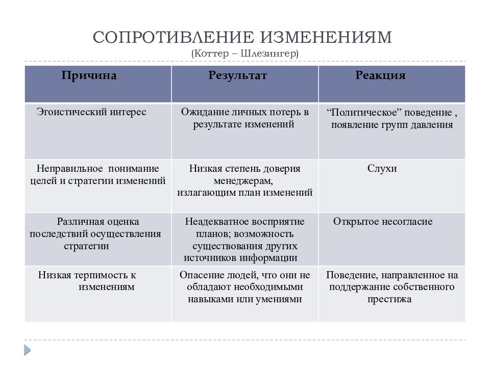 Дж коттер управление изменениями. Дж Коттера 8 шагов управления изменениями. Модель Джона Коттера. Модель Коттера управления изменениями. Модель управления изменениями Джона Коттера.