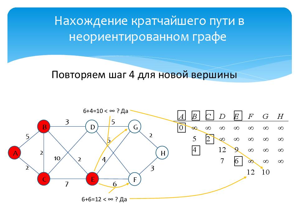 Минимальный путь. Алгоритм кратчайших путей 