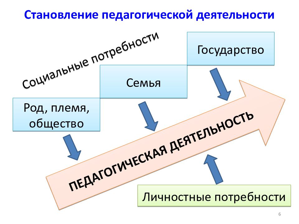 Педагогическая деятельность презентация