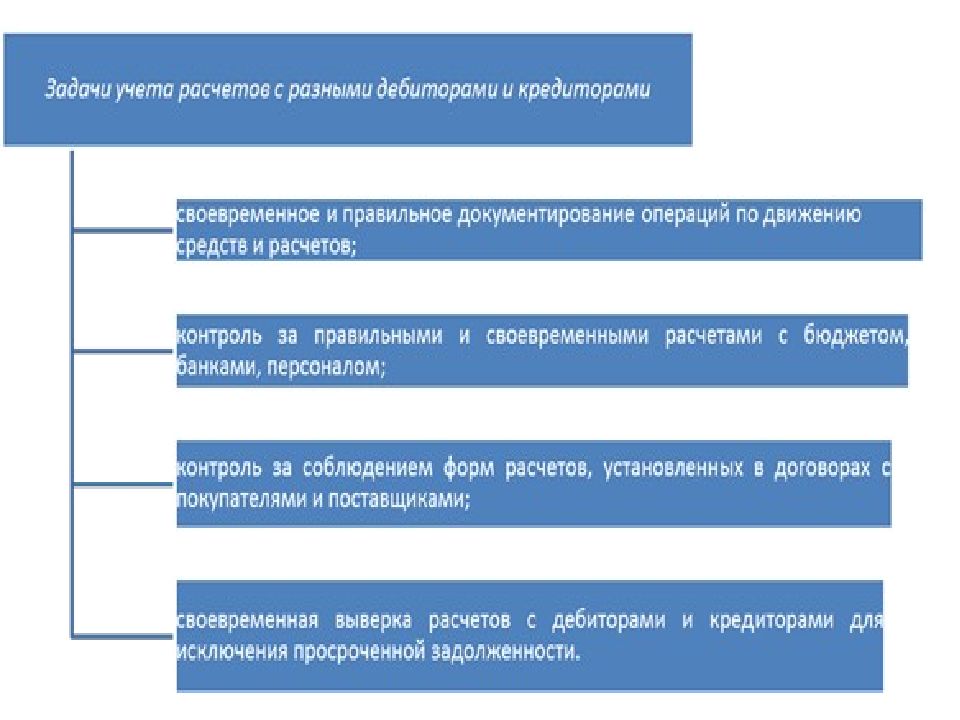 Расчеты с кредиторами. Учет расчетов с дебиторами. Учет расчетов с разными дебиторами и кредиторами. Учет дебиторов и кредиторов. Учет расчетов с разными дебиторами..