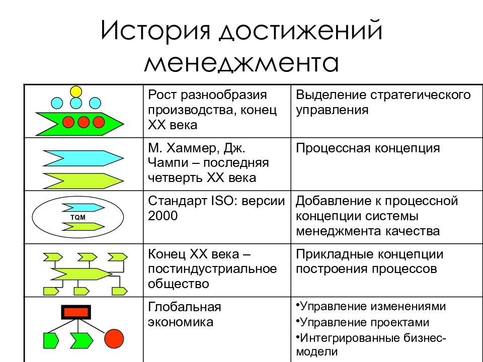 Концепция роста в менеджменте. Алмазная модель внутрифирменного управления Хаммера-Чампи.