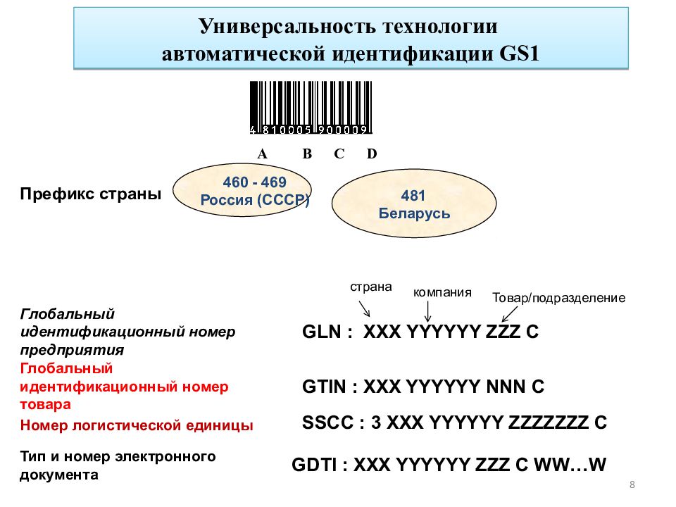 Код идентификации. Код Gln что это. Глобальный идентификационный номер Gln. Gln номер. Идентификационный код предприятий это.