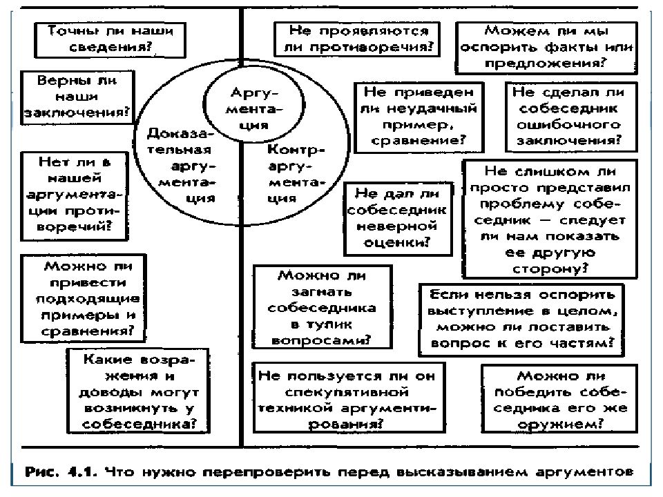 Аргументация : Правила. Ошибки. Манипуляции