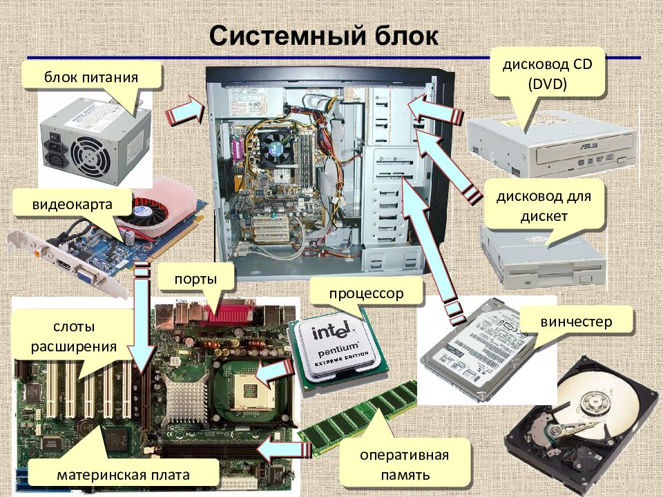 Память для системного блока. Процессор Оперативная память блок питание видеокарта жёсткий диск. Блок питания с надписью снизу процессор. Блок питания материнская плата жесткий диск что это. Системный блок компьютера система материнская плата.