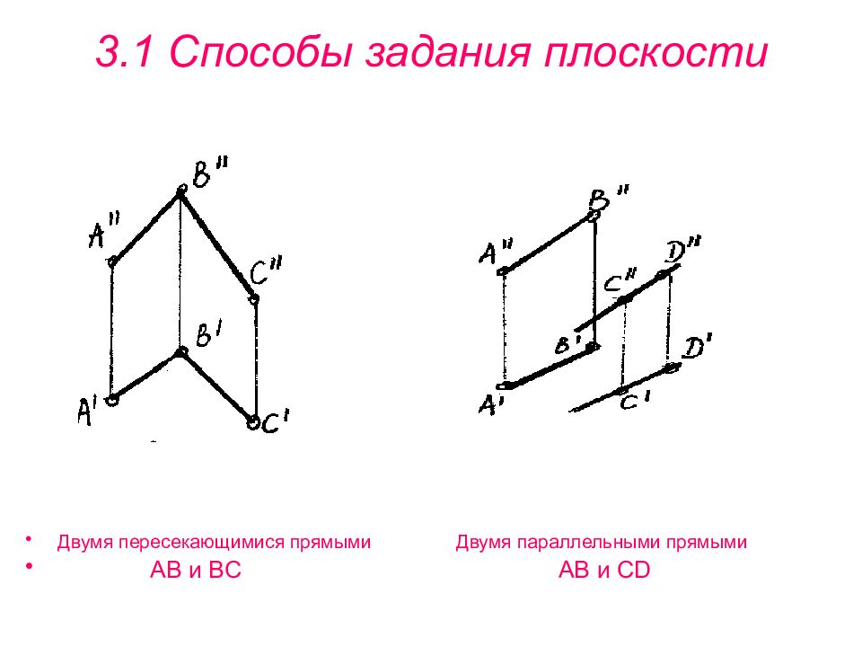 Прямой способ. Способы задания плоскости. Способы задания прямой на плоскости. Задание плоскости пересекающимися прямыми. Способы задания плоскости теоремы.