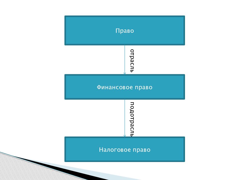 Налоговые правоотношения