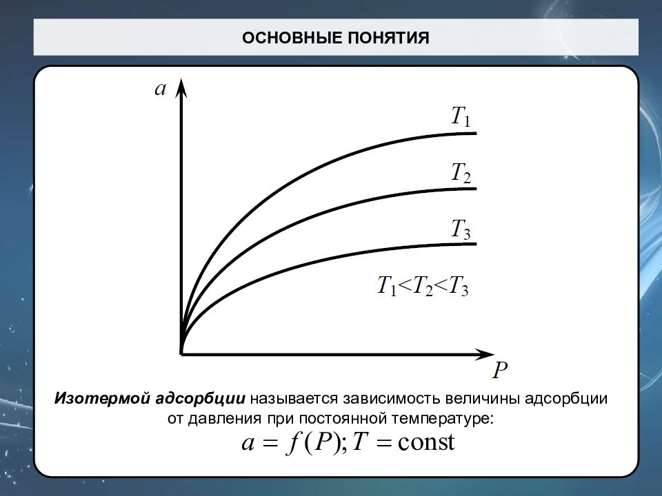 Изотерма адсорбции