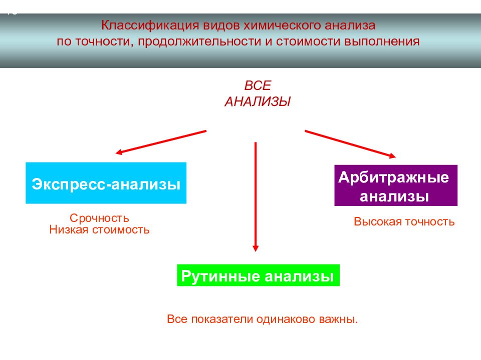 Аналитическая химия спо. Методы аналитической химии схема. Виды химического анализа. Виды анализа в химии. Классификация методов химического анализа.