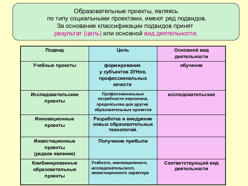 Что относится к проекту. Виды педагогических проектов. Виды учебных проектов. Типы образовательных проектов. Таблицу) «типы учебных проектов)..