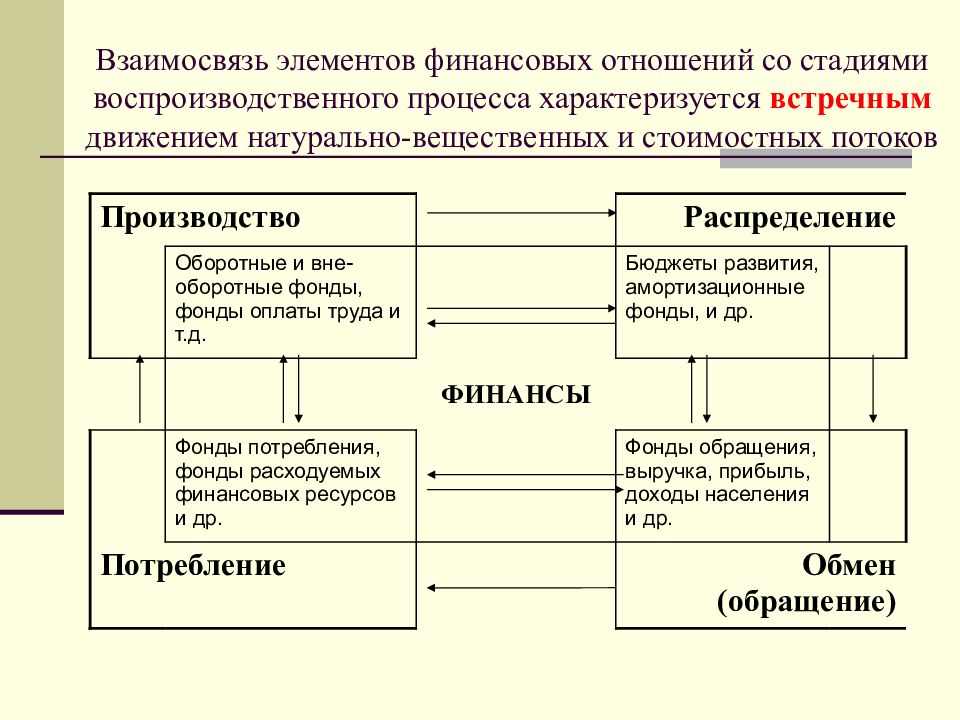 Сущность и роль финансов