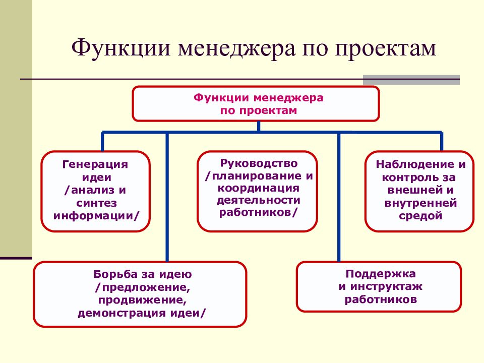 Обязанности управляющий проектами