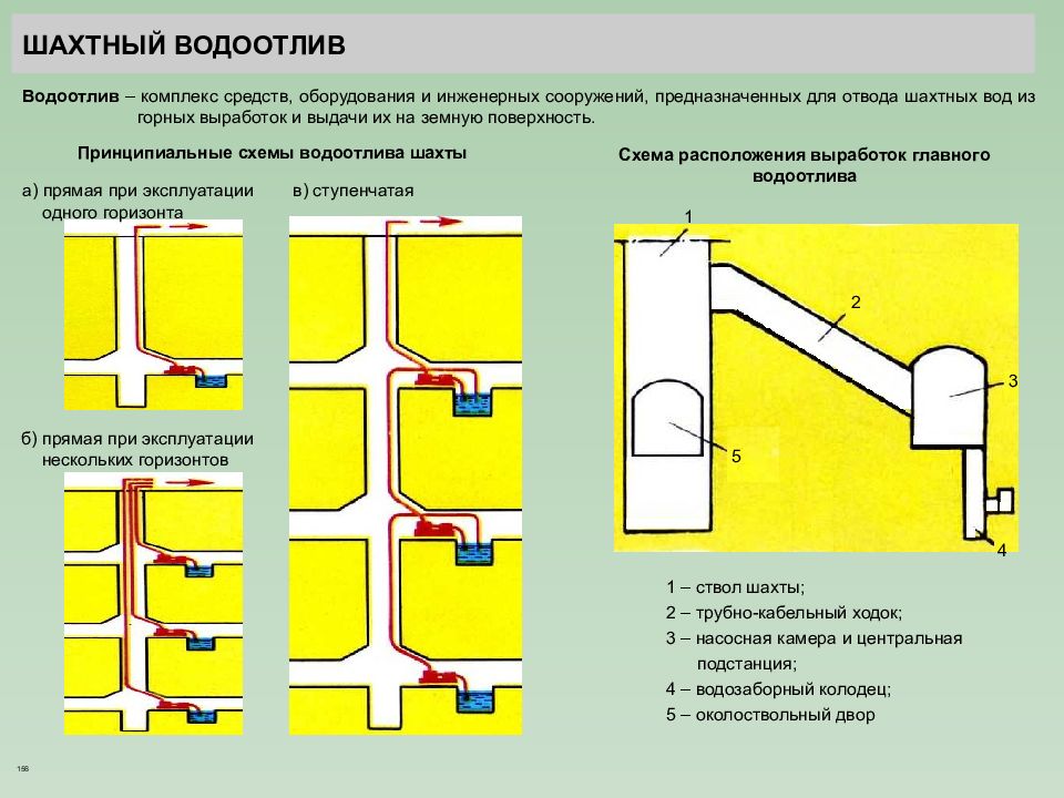 Работа водоотлив. Схема шахтного водоотлива. Водоотлив в шахте схема. Схема водоотлива Шахты. Водоотлив горных выработок.