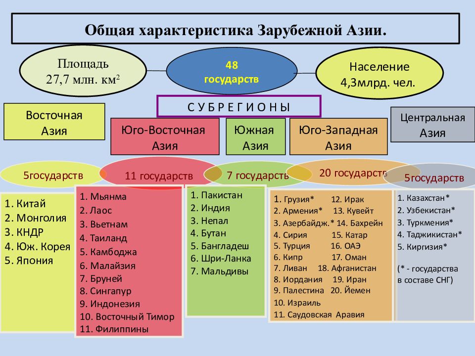 Население и хозяйство азии. Субрегионы зарубежной Азии Юго Западной Азии. Субрегионы зарубежной Азии Южная Азия. Субрегионы зарубежной Азии таблица. Площадь территории зарубежной Азии.