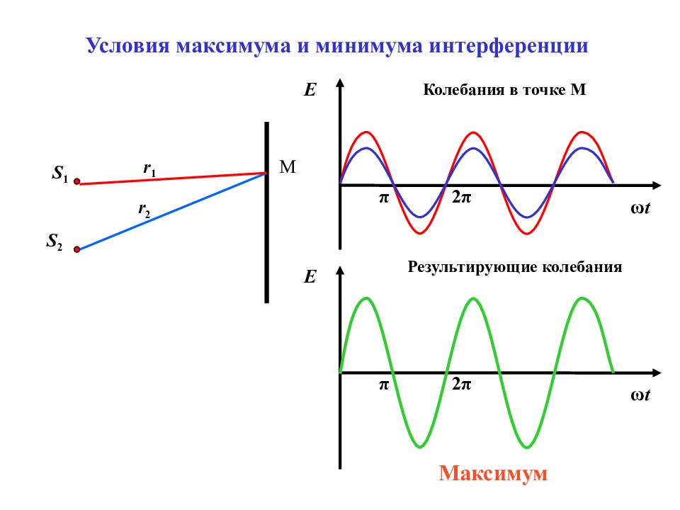 В каких точках получается световой минимум. Условия максимума и минимума интерференции. Условия интерференционных максимумов и минимумов. Условия интерференционного максимума и минимума формула. Условия максимумов и минимумов амплитуды при интерференции двух волн.