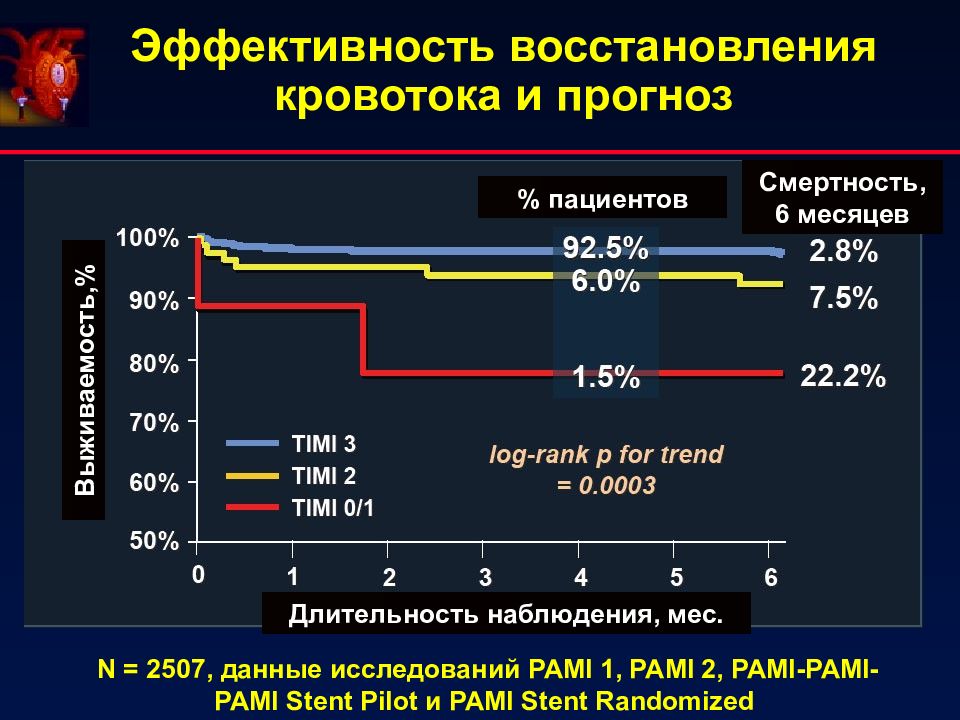 Прогноз пациента. Летальность пациентов смертность и. Прогнозирование смертности. Восстановление гемодинамики. Летальность кардиохирургических больных.