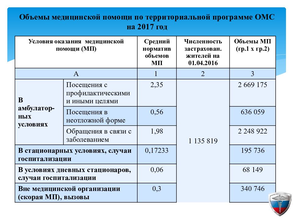 Базовая и территориальная программа омс презентация