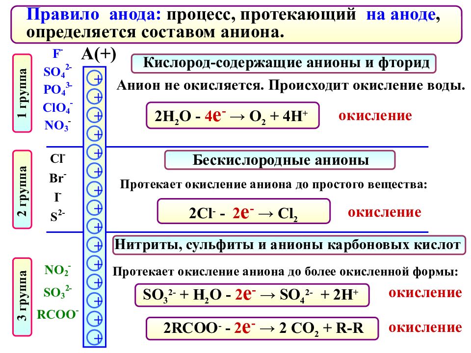 Процессы протекающие. Процессы на аноде. Правило катода и АНОДА. На аноде протекает процесс. Правила анодного процесса.