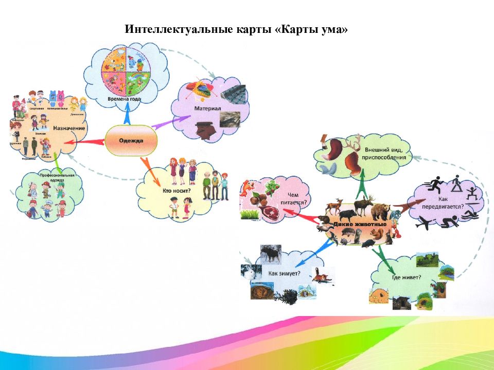 Интеллектуальная карта для дошкольников по развитию речи